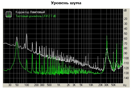 График зависимости шума от частоты для лампы